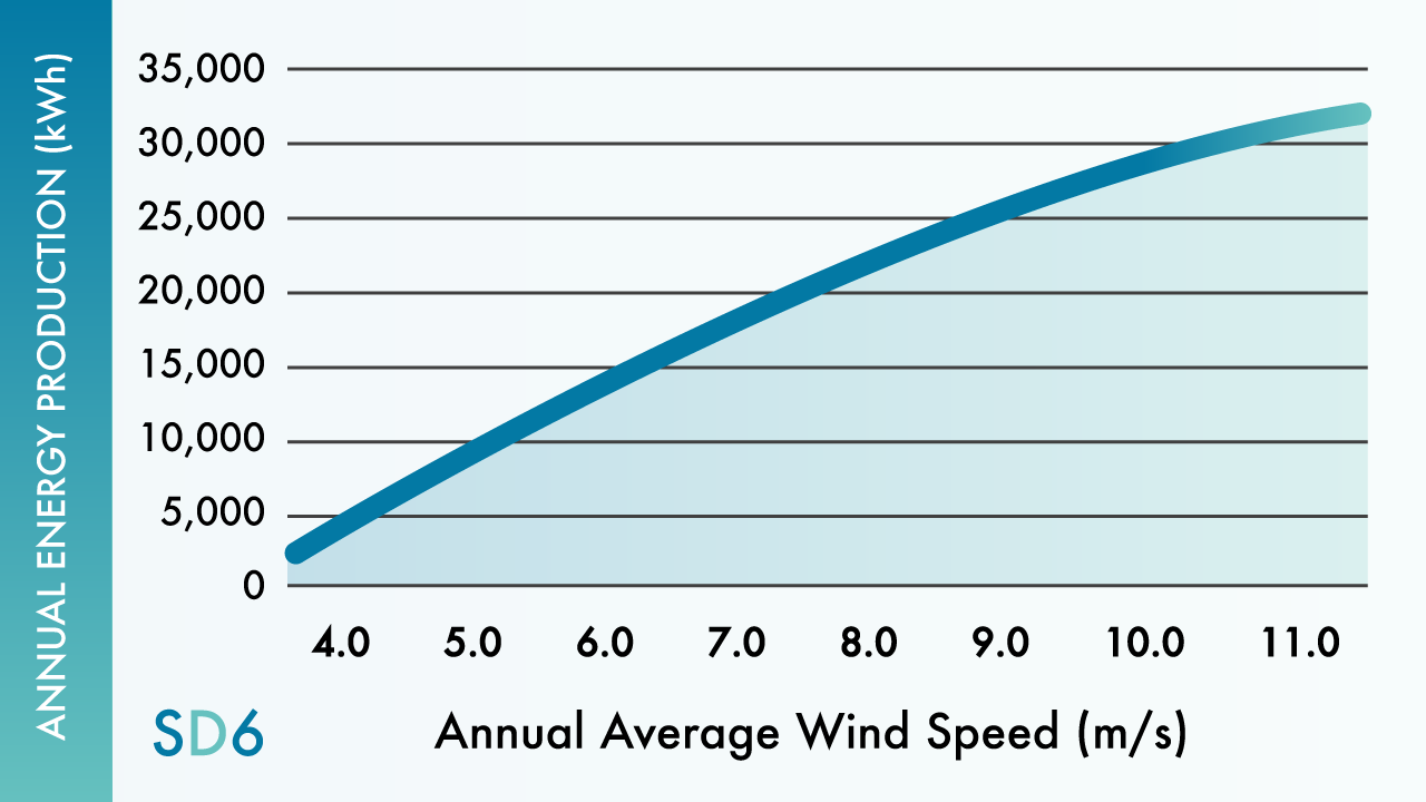 Wind Turbine Annual Energy Production